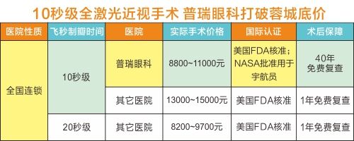 近視手術(shù)恢復(fù)時間 10s極速全激光飛秒更快更好