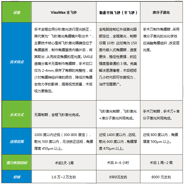 全飛秒激光近視手術(shù)和半飛秒的區(qū)別?兩者優(yōu)勢(shì)對(duì)比